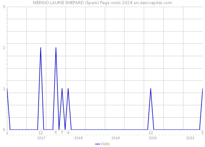 MERINO LAURIE SHEPARD (Spain) Page visits 2024 