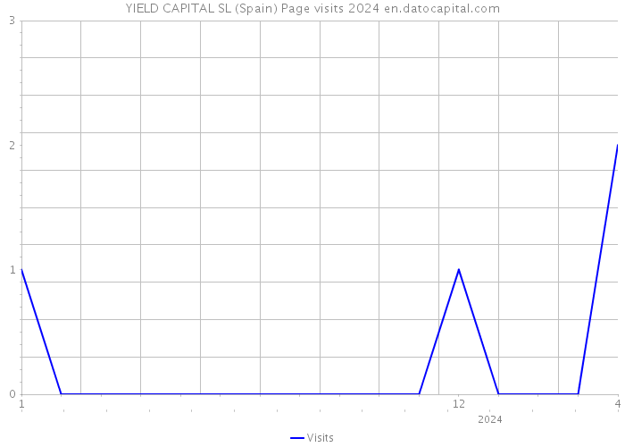 YIELD CAPITAL SL (Spain) Page visits 2024 