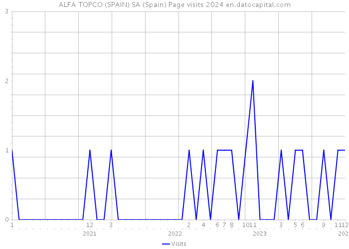 ALFA TOPCO (SPAIN) SA (Spain) Page visits 2024 