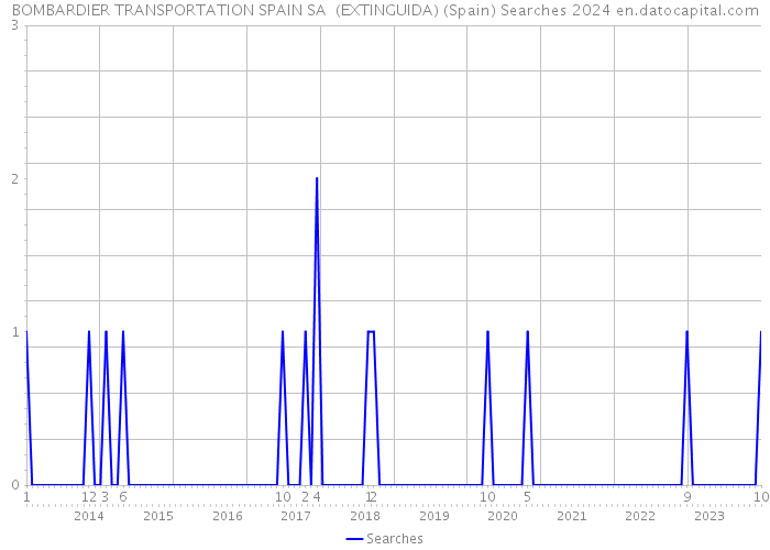 BOMBARDIER TRANSPORTATION SPAIN SA (EXTINGUIDA) (Spain) Searches 2024 
