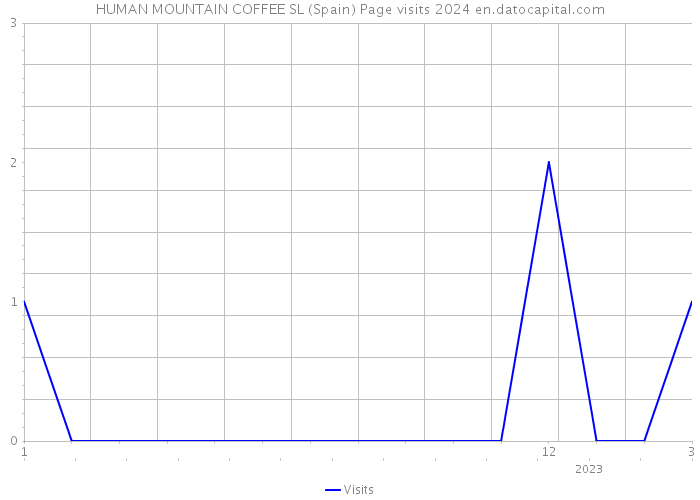 HUMAN MOUNTAIN COFFEE SL (Spain) Page visits 2024 