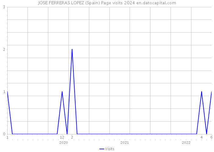 JOSE FERRERAS LOPEZ (Spain) Page visits 2024 