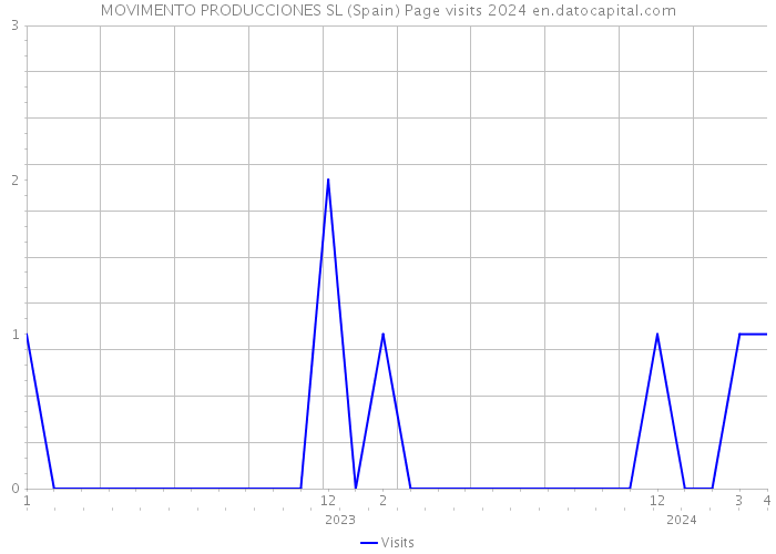 MOVIMENTO PRODUCCIONES SL (Spain) Page visits 2024 