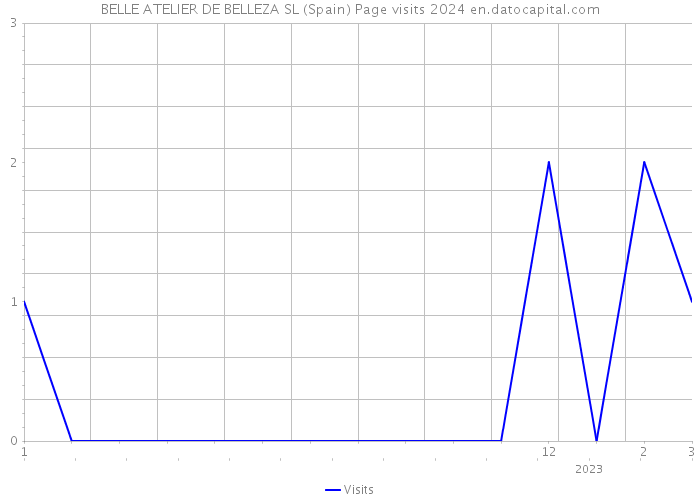 BELLE ATELIER DE BELLEZA SL (Spain) Page visits 2024 