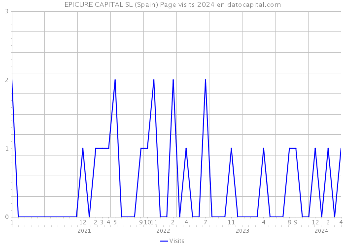 EPICURE CAPITAL SL (Spain) Page visits 2024 