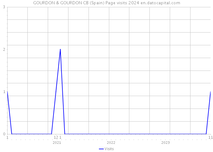 GOURDON & GOURDON CB (Spain) Page visits 2024 