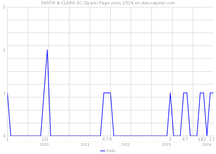 SANTA & CLARA SC (Spain) Page visits 2024 