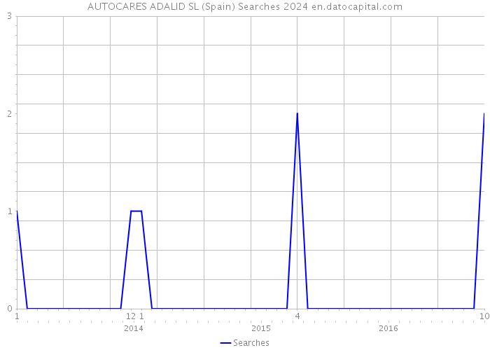 AUTOCARES ADALID SL (Spain) Searches 2024 