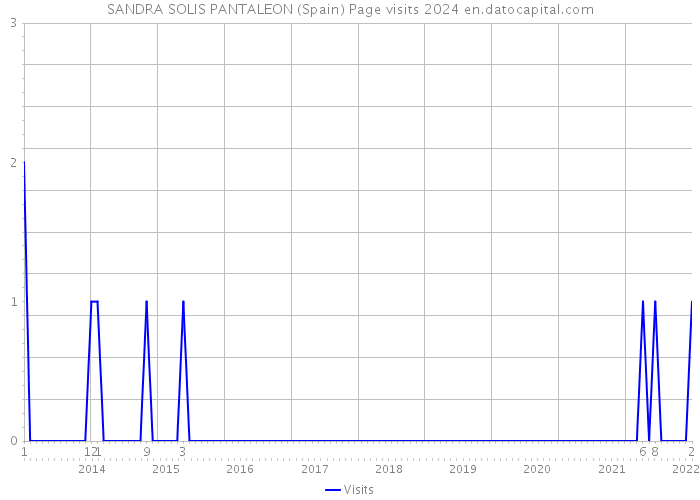 SANDRA SOLIS PANTALEON (Spain) Page visits 2024 