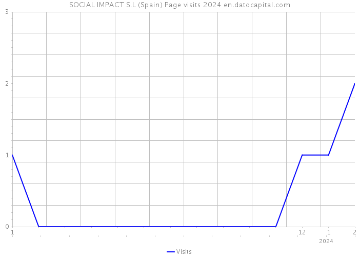 SOCIAL IMPACT S.L (Spain) Page visits 2024 