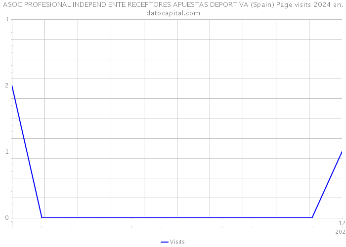 ASOC PROFESIONAL INDEPENDIENTE RECEPTORES APUESTAS DEPORTIVA (Spain) Page visits 2024 