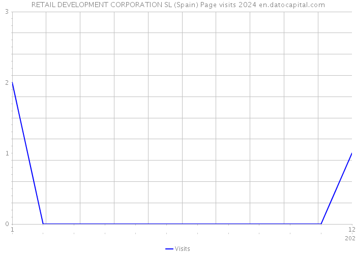 RETAIL DEVELOPMENT CORPORATION SL (Spain) Page visits 2024 