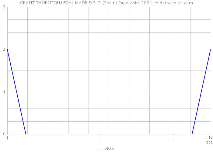 GRANT THORNTON LEGAL MADRID SLP. (Spain) Page visits 2024 