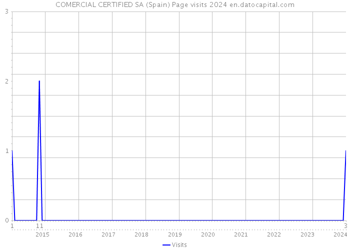COMERCIAL CERTIFIED SA (Spain) Page visits 2024 