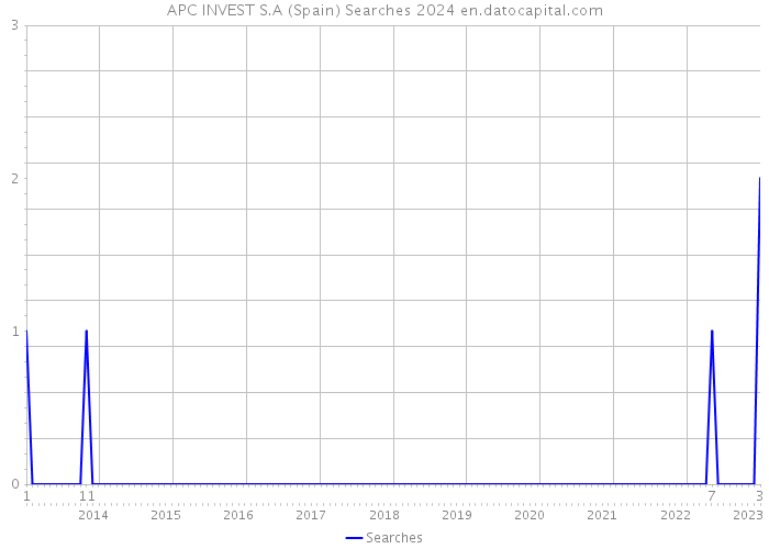 APC INVEST S.A (Spain) Searches 2024 