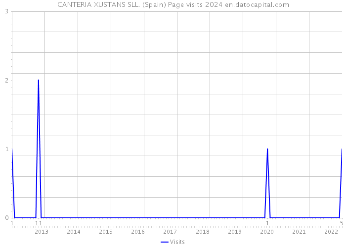 CANTERIA XUSTANS SLL. (Spain) Page visits 2024 
