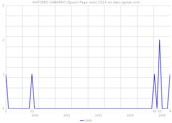 ANTONIO GABARRO (Spain) Page visits 2024 