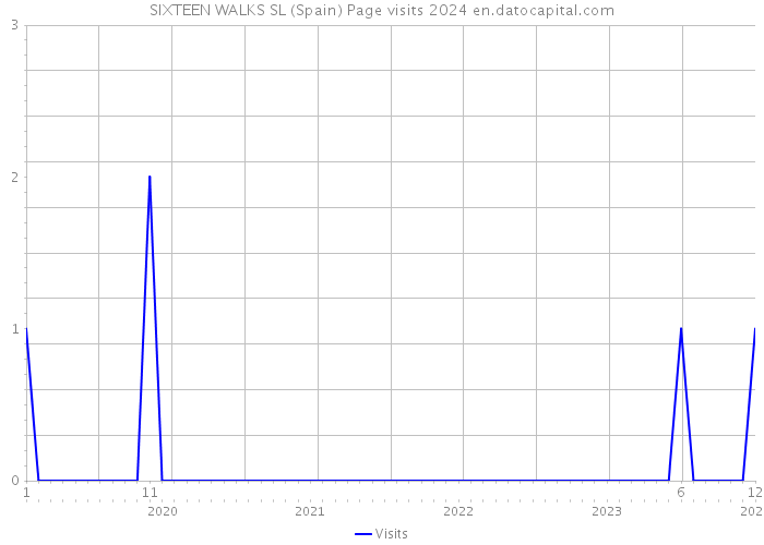 SIXTEEN WALKS SL (Spain) Page visits 2024 