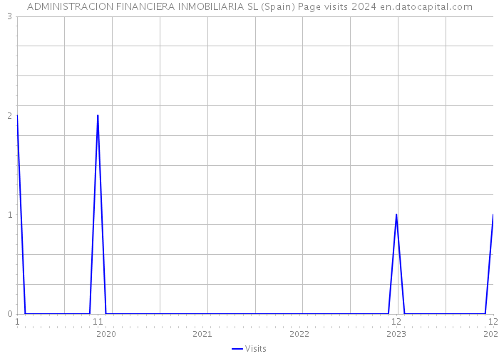 ADMINISTRACION FINANCIERA INMOBILIARIA SL (Spain) Page visits 2024 