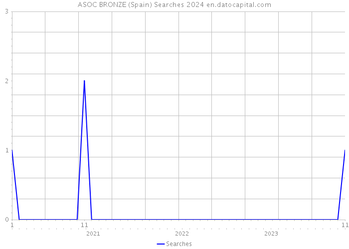 ASOC BRONZE (Spain) Searches 2024 