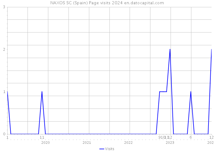 NAXOS SC (Spain) Page visits 2024 