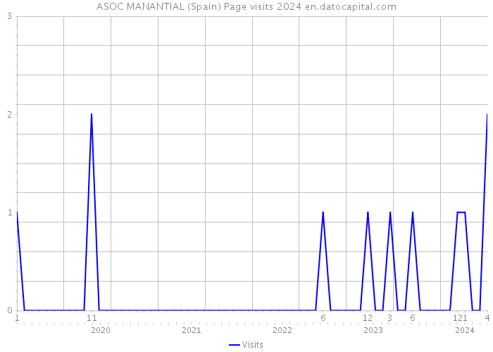 ASOC MANANTIAL (Spain) Page visits 2024 