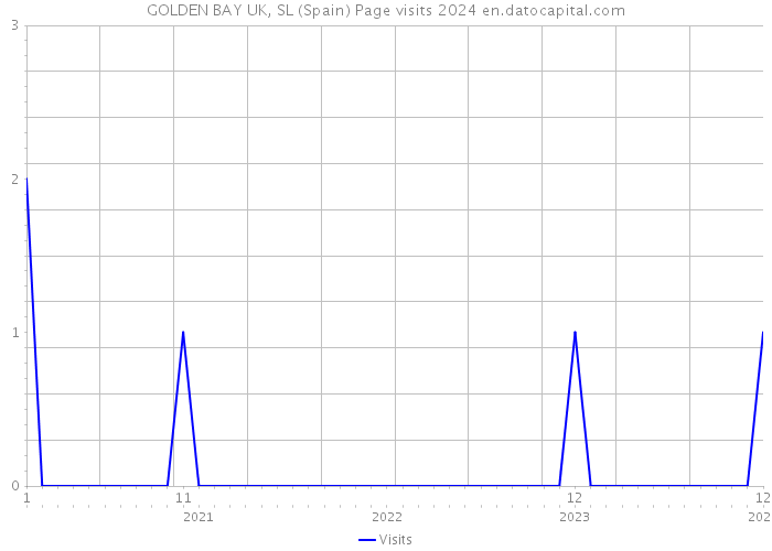 GOLDEN BAY UK, SL (Spain) Page visits 2024 
