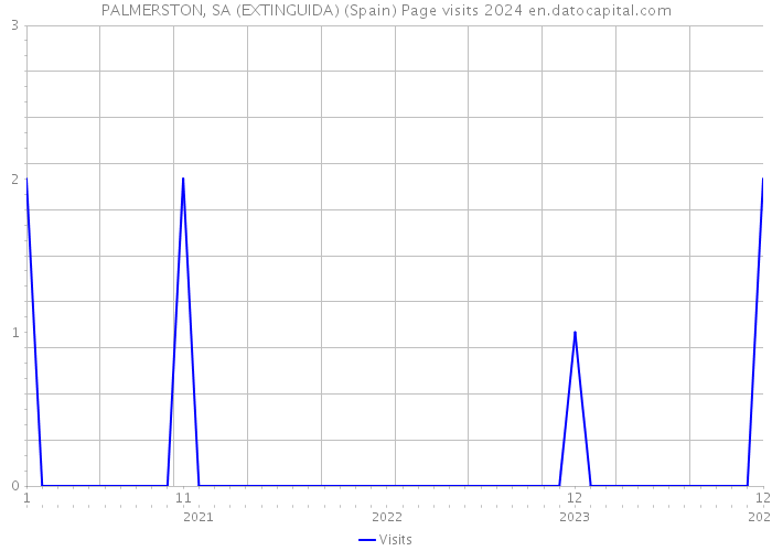 PALMERSTON, SA (EXTINGUIDA) (Spain) Page visits 2024 