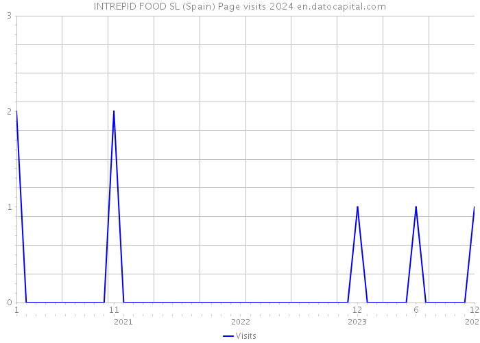 INTREPID FOOD SL (Spain) Page visits 2024 
