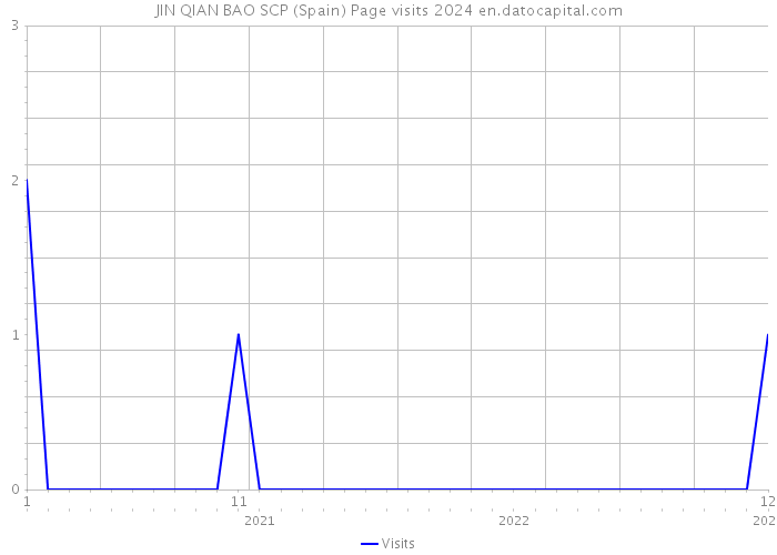 JIN QIAN BAO SCP (Spain) Page visits 2024 