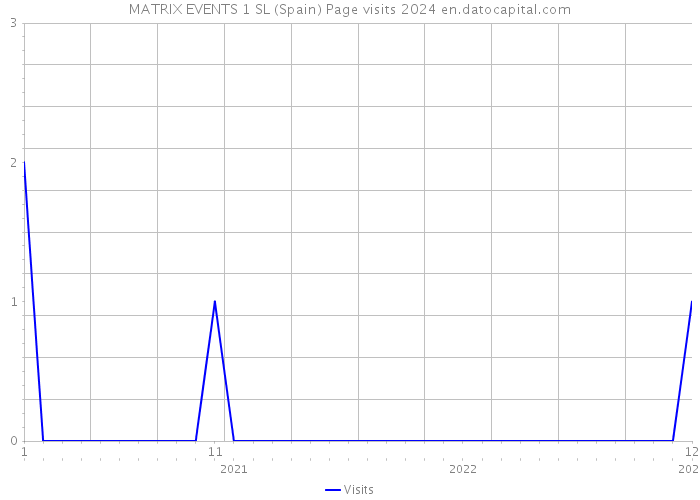 MATRIX EVENTS 1 SL (Spain) Page visits 2024 