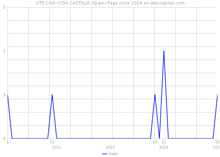 UTE CISA-CISA CASTILLA (Spain) Page visits 2024 