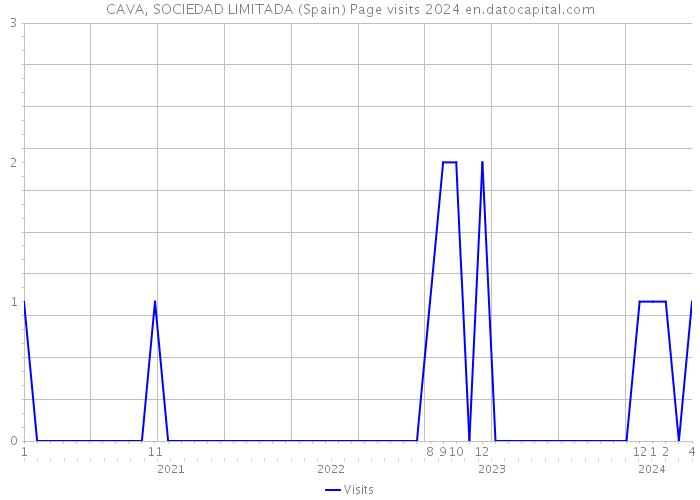 CAVA, SOCIEDAD LIMITADA (Spain) Page visits 2024 