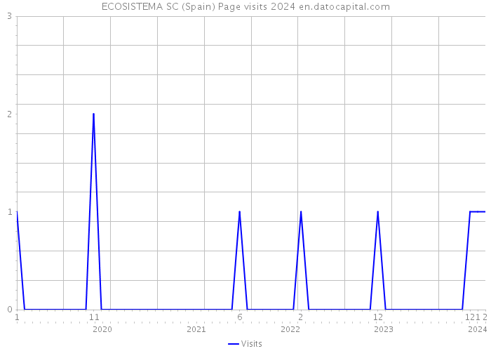 ECOSISTEMA SC (Spain) Page visits 2024 
