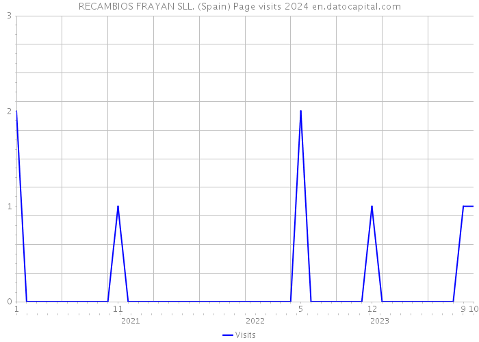 RECAMBIOS FRAYAN SLL. (Spain) Page visits 2024 