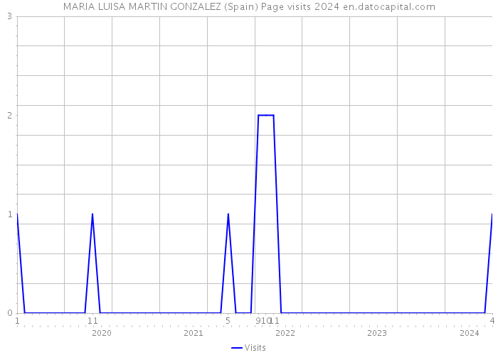 MARIA LUISA MARTIN GONZALEZ (Spain) Page visits 2024 