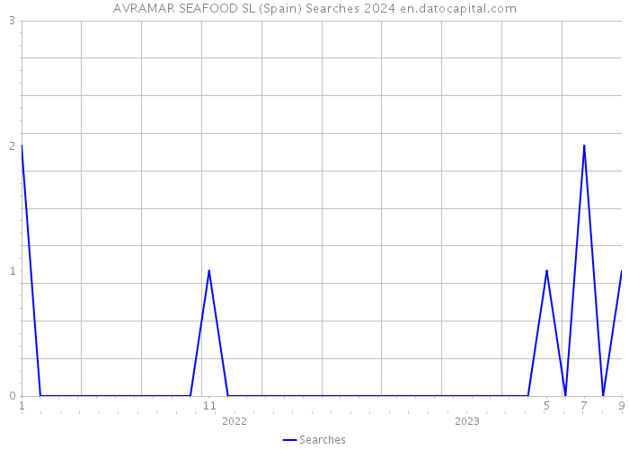 AVRAMAR SEAFOOD SL (Spain) Searches 2024 