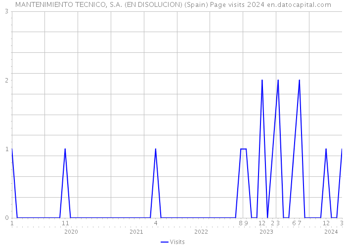 MANTENIMIENTO TECNICO, S.A. (EN DISOLUCION) (Spain) Page visits 2024 