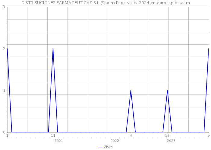 DISTRIBUCIONES FARMACEUTICAS S.L (Spain) Page visits 2024 