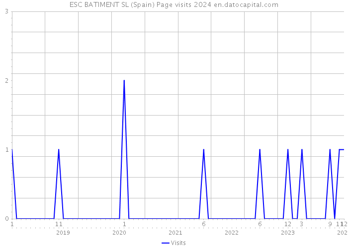 ESC BATIMENT SL (Spain) Page visits 2024 