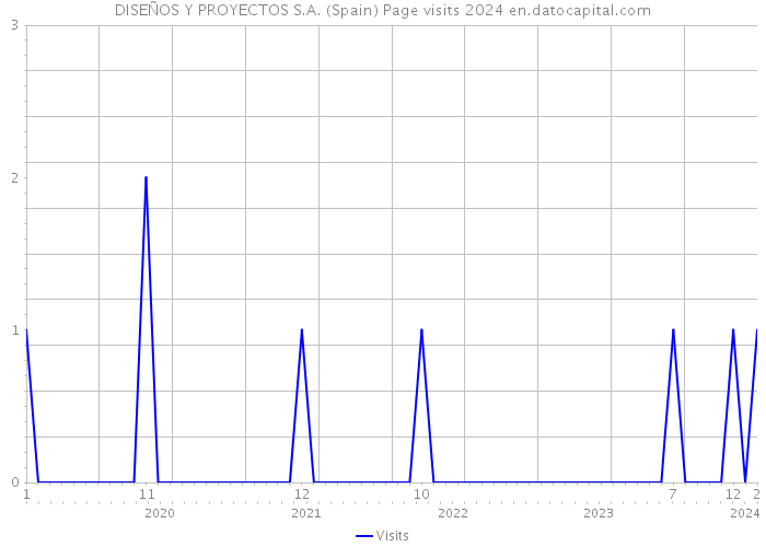 DISEÑOS Y PROYECTOS S.A. (Spain) Page visits 2024 