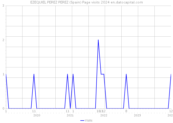 EZEQUIEL PEREZ PEREZ (Spain) Page visits 2024 
