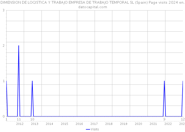 DIMENSION DE LOGISTICA Y TRABAJO EMPRESA DE TRABAJO TEMPORAL SL (Spain) Page visits 2024 