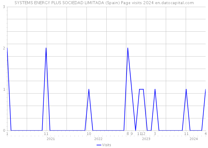 SYSTEMS ENERGY PLUS SOCIEDAD LIMITADA (Spain) Page visits 2024 