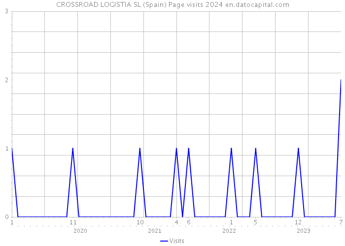 CROSSROAD LOGISTIA SL (Spain) Page visits 2024 