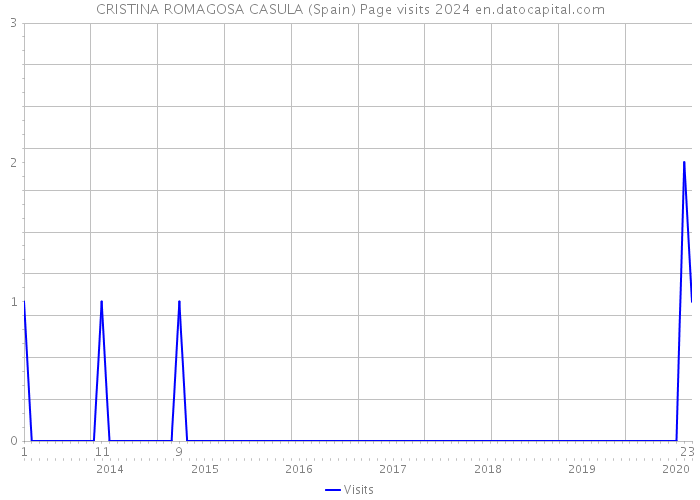 CRISTINA ROMAGOSA CASULA (Spain) Page visits 2024 