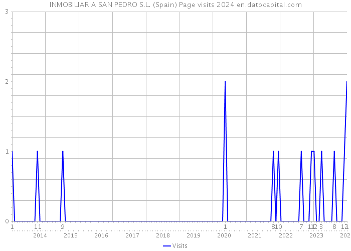 INMOBILIARIA SAN PEDRO S.L. (Spain) Page visits 2024 