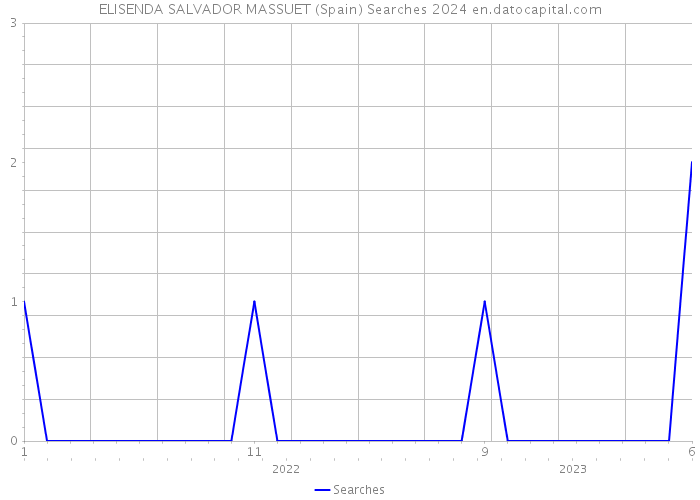 ELISENDA SALVADOR MASSUET (Spain) Searches 2024 