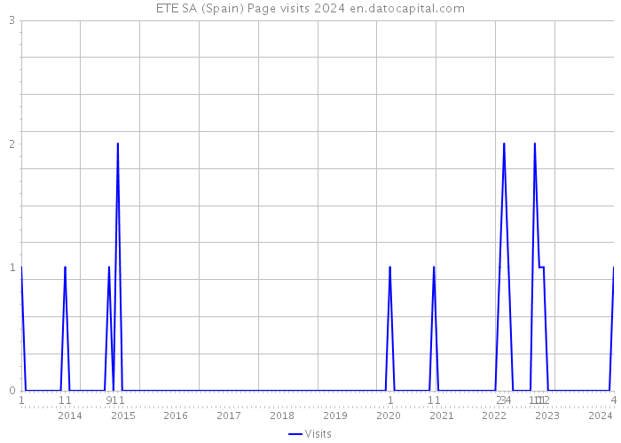 ETE SA (Spain) Page visits 2024 