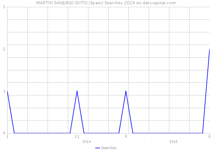 MARTIN SANJURJO SIXTO (Spain) Searches 2024 